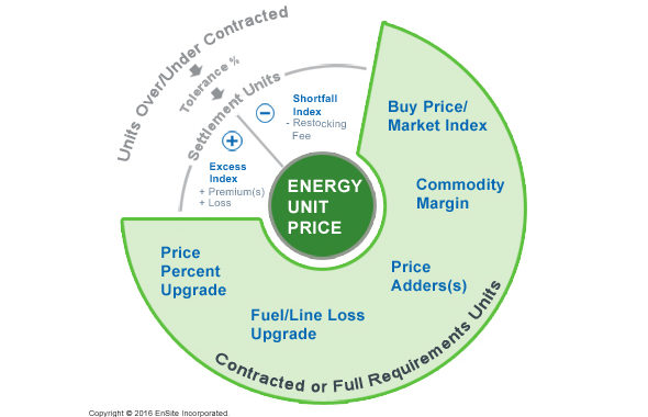 EnSite Safari Suite Complex Energy Pricing